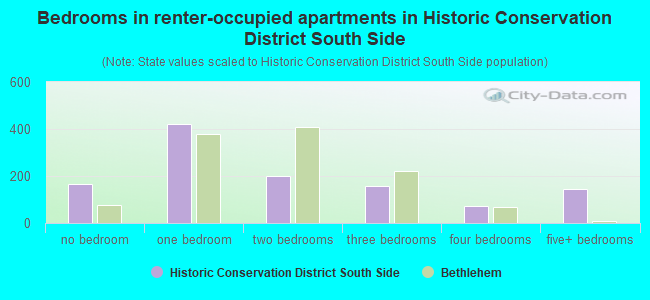 Bedrooms in renter-occupied apartments in Historic Conservation District South Side