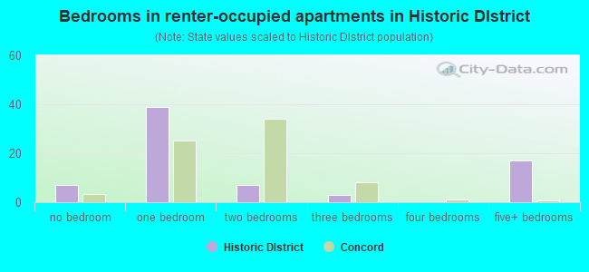 Bedrooms in renter-occupied apartments in Historic DIstrict