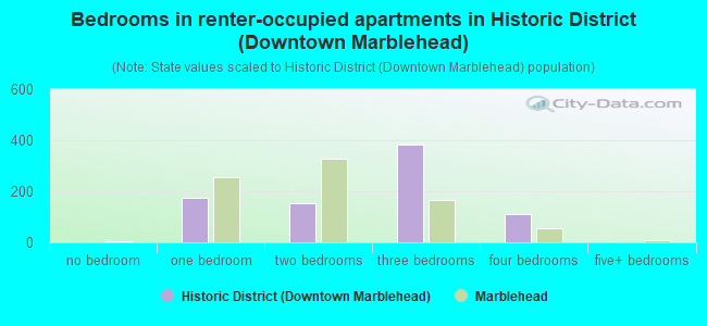 Bedrooms in renter-occupied apartments in Historic District (Downtown Marblehead)