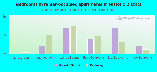 Bedrooms in renter-occupied apartments in Historic District