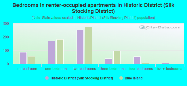 Bedrooms in renter-occupied apartments in Historic District (Silk Stocking District)