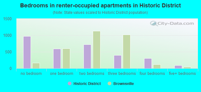 Bedrooms in renter-occupied apartments in Historic District