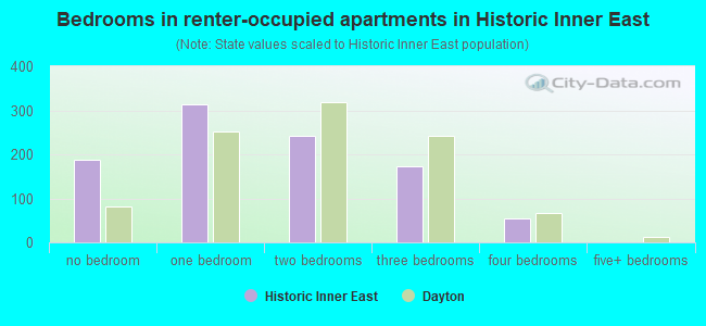 Bedrooms in renter-occupied apartments in Historic Inner East