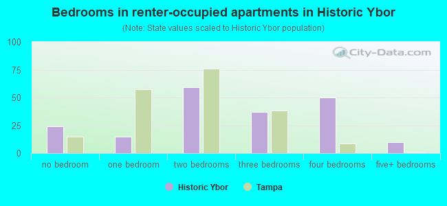 Bedrooms in renter-occupied apartments in Historic Ybor
