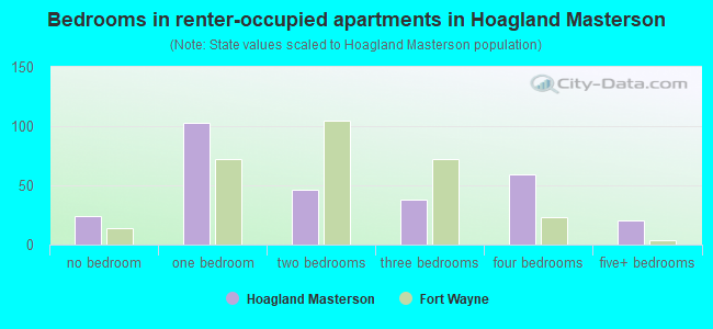 Bedrooms in renter-occupied apartments in Hoagland Masterson