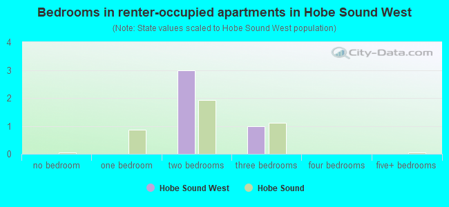 Bedrooms in renter-occupied apartments in Hobe Sound West
