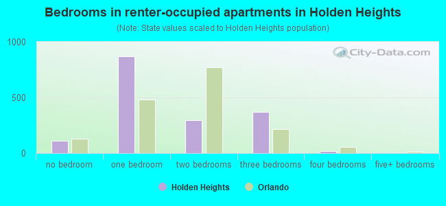 Bedrooms in renter-occupied apartments in Holden Heights