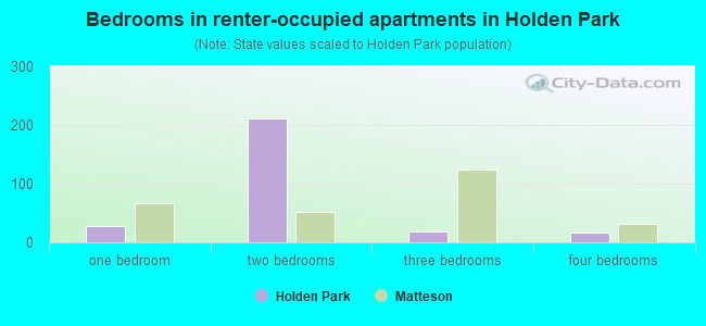 Bedrooms in renter-occupied apartments in Holden Park