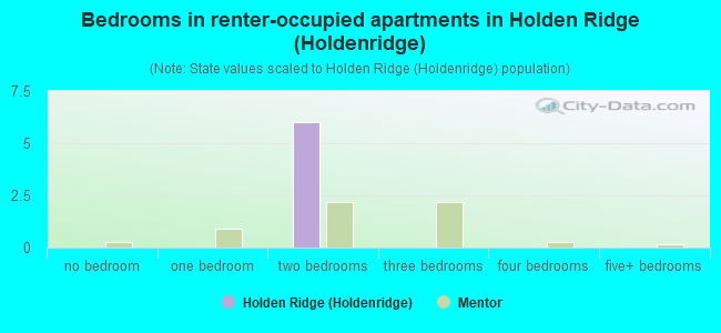 Bedrooms in renter-occupied apartments in Holden Ridge (Holdenridge)