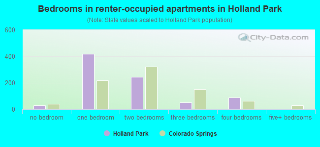Bedrooms in renter-occupied apartments in Holland Park