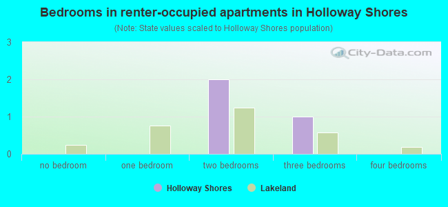 Bedrooms in renter-occupied apartments in Holloway Shores
