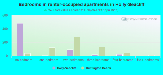 Bedrooms in renter-occupied apartments in Holly-Seacliff