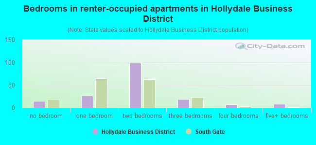 Bedrooms in renter-occupied apartments in Hollydale Business District