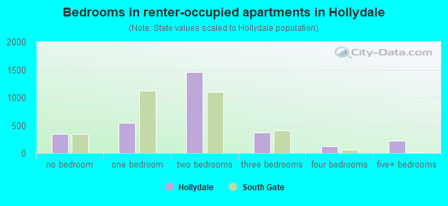 Bedrooms in renter-occupied apartments in Hollydale