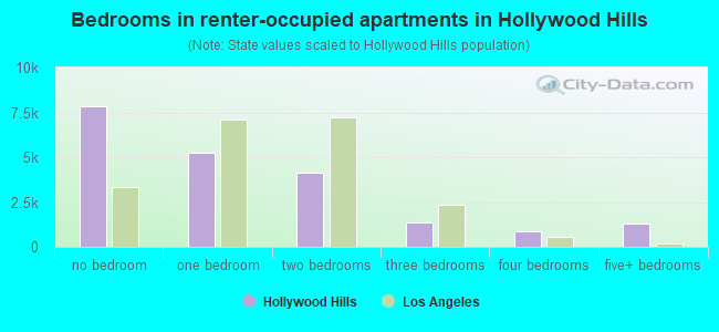 Bedrooms in renter-occupied apartments in Hollywood Hills