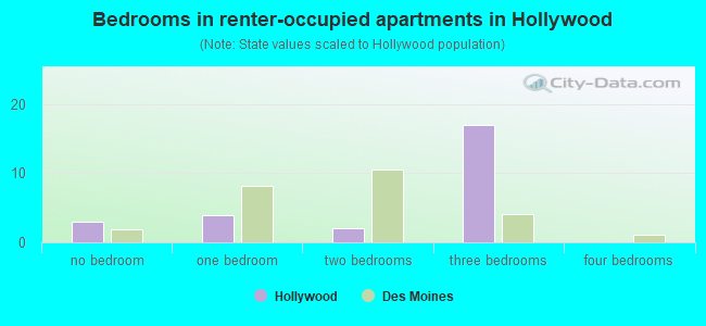 Bedrooms in renter-occupied apartments in Hollywood