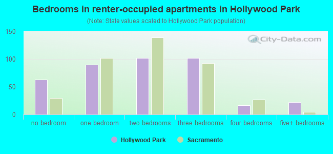 Bedrooms in renter-occupied apartments in Hollywood Park