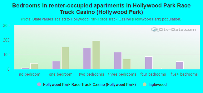 Bedrooms in renter-occupied apartments in Hollywood Park Race Track  Casino (Hollywood Park)