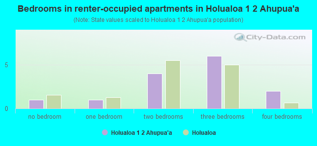 Bedrooms in renter-occupied apartments in Holualoa 1  2 Ahupua`a