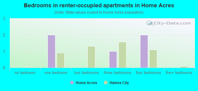 Bedrooms in renter-occupied apartments in Home Acres