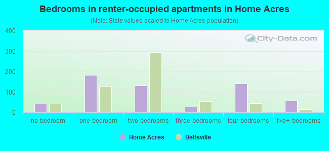 Bedrooms in renter-occupied apartments in Home Acres