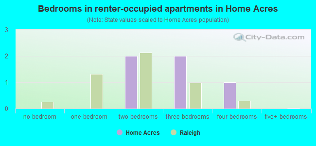 Bedrooms in renter-occupied apartments in Home Acres