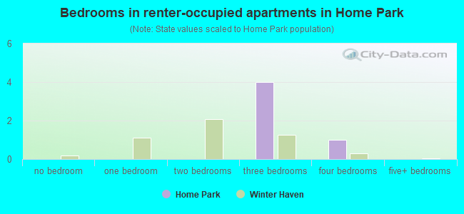 Bedrooms in renter-occupied apartments in Home Park