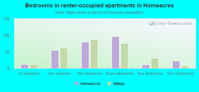 Bedrooms in renter-occupied apartments in Homeacres