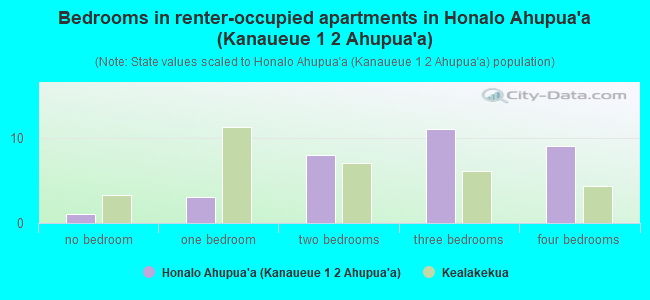 Bedrooms in renter-occupied apartments in Honalo Ahupua`a (Kanaueue 1  2 Ahupua`a)