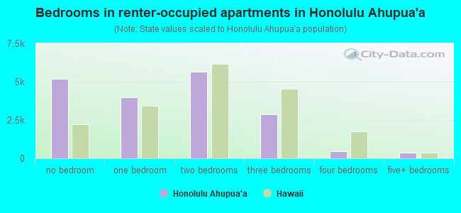 Bedrooms in renter-occupied apartments in Honolulu Ahupua`a
