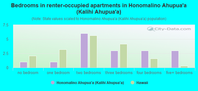 Bedrooms in renter-occupied apartments in Honomalino Ahupua`a (Kalihi Ahupua`a)