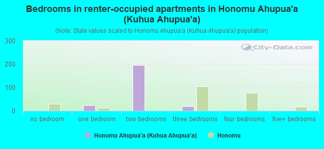 Bedrooms in renter-occupied apartments in Honomu Ahupua`a (Kuhua Ahupua`a)