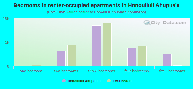 Bedrooms in renter-occupied apartments in Honouliuli Ahupua`a