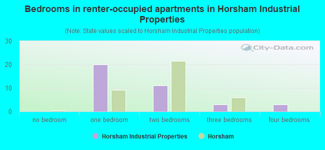 Bedrooms in renter-occupied apartments in Horsham Industrial Properties