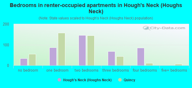 Bedrooms in renter-occupied apartments in Hough's Neck (Houghs Neck)