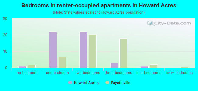 Bedrooms in renter-occupied apartments in Howard Acres