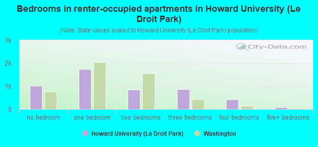 Bedrooms in renter-occupied apartments in Howard University (Le Droit Park)