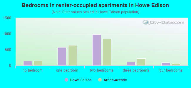Bedrooms in renter-occupied apartments in Howe Edison