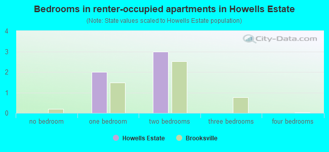 Bedrooms in renter-occupied apartments in Howells Estate