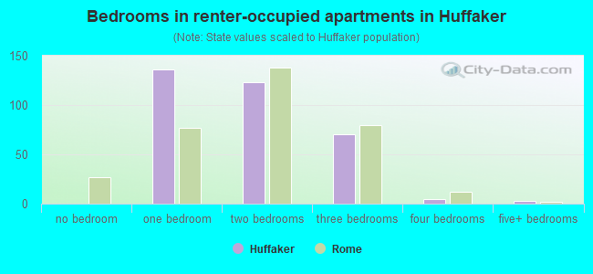 Bedrooms in renter-occupied apartments in Huffaker