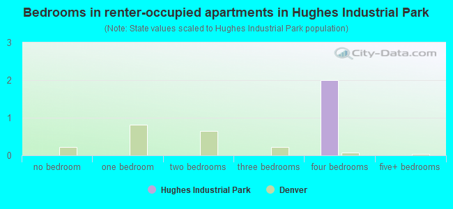 Bedrooms in renter-occupied apartments in Hughes Industrial Park