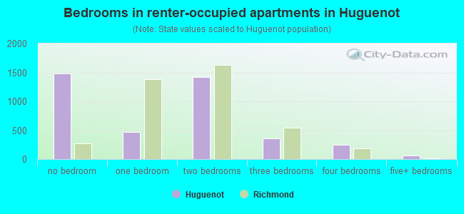 Bedrooms in renter-occupied apartments in Huguenot