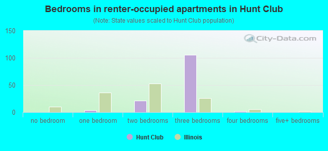 Bedrooms in renter-occupied apartments in Hunt Club