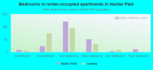 Bedrooms in renter-occupied apartments in Hunter Park