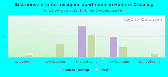 Bedrooms in renter-occupied apartments in Hunters Crossing