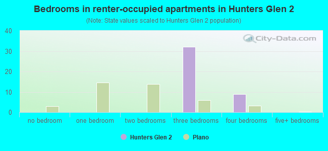 Bedrooms in renter-occupied apartments in Hunters Glen 2