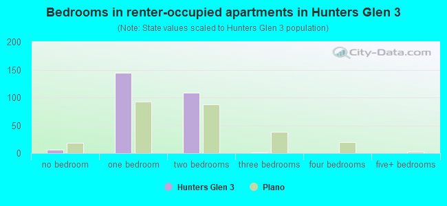 Bedrooms in renter-occupied apartments in Hunters Glen 3