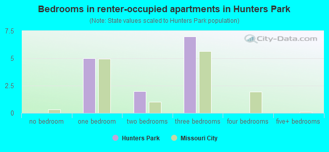Bedrooms in renter-occupied apartments in Hunters Park