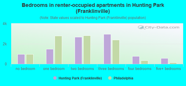Bedrooms in renter-occupied apartments in Hunting Park (Franklinville)