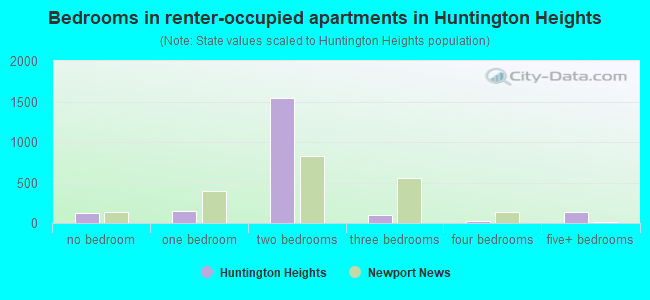 Bedrooms in renter-occupied apartments in Huntington Heights